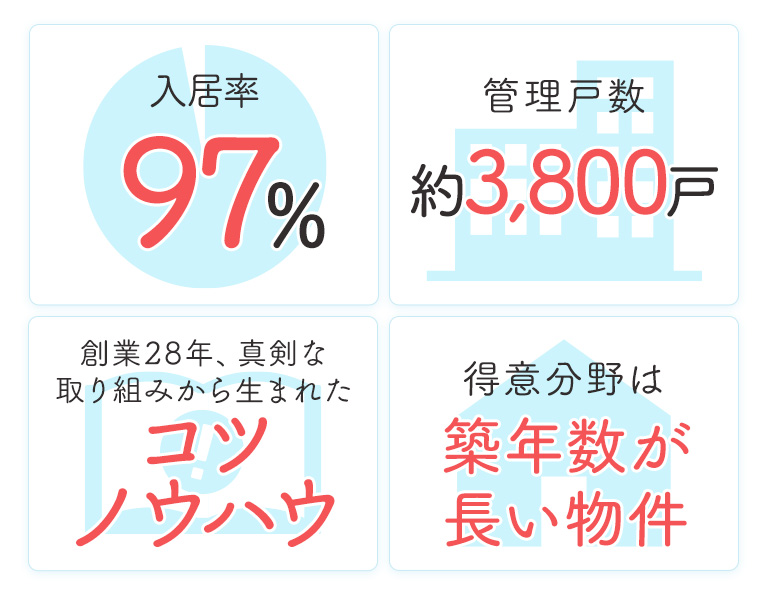 入居率97%、管理戸数約3,800戸、操業27年の信頼第一、得意分野は築年数が長い物件